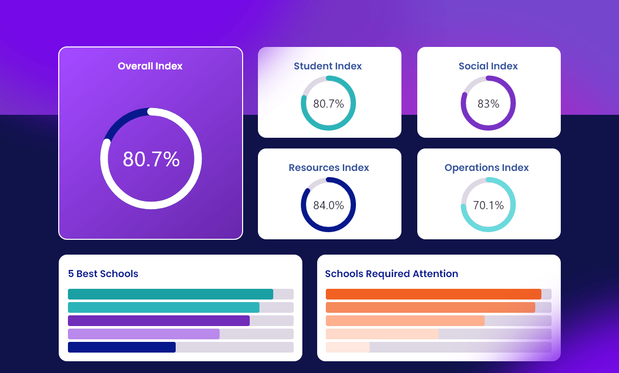 Graph Learning Analytics for Ministries of Education, Universities and Schools - EDLIGO