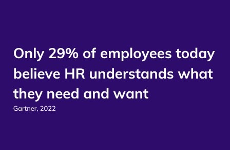 Only 29% of employees today believe HR understands what they need and want Only 29% of employees today believe HR understands what they need and want