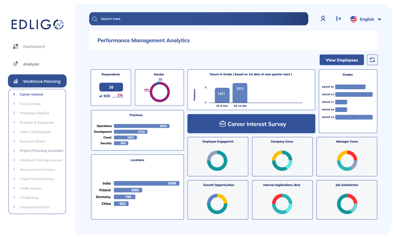 EDLIGO Talent Analytics Employee Career Aspirations