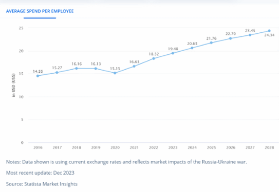 Increase of expenditure per employee