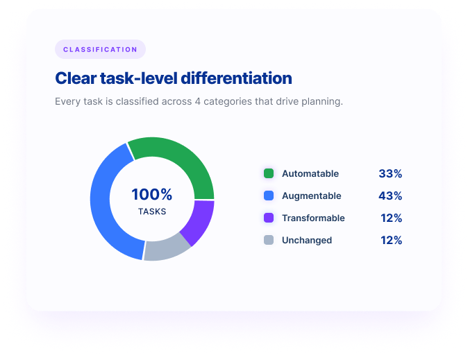 Intelligent workforce supported by artificial intelligence