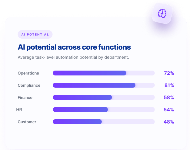 AI business automation improving operational workflows